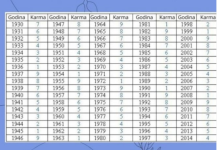 U TABELI PRONAĐITE SVOJU GODINU ROĐENJA I SAZNAJTE KAKVA SUDBINA VAS ČEKA: Jedan broj otkriva vašu budućnost i prošlost